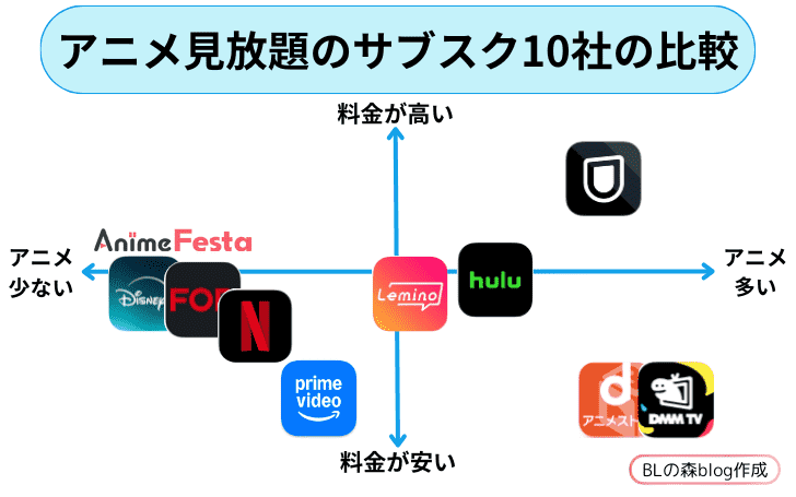 アニメ見放題の動画配信サブスク10社の比較