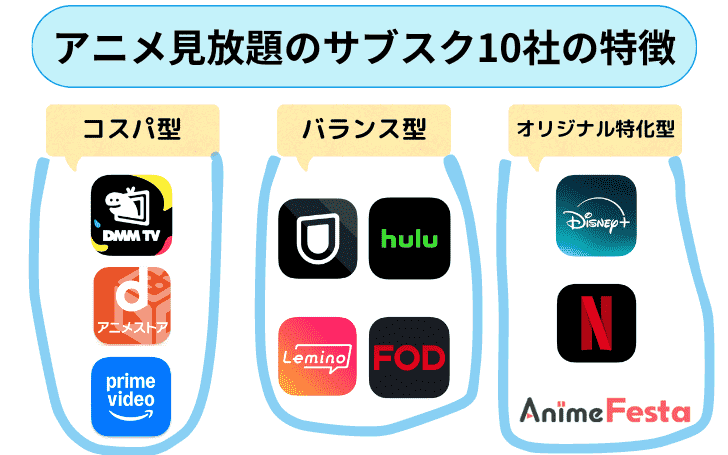 アニメ見放題の動画配信サブスク10社の特徴