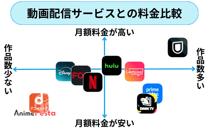 ディズニープラスと他の動画配信サービスとの料金比較